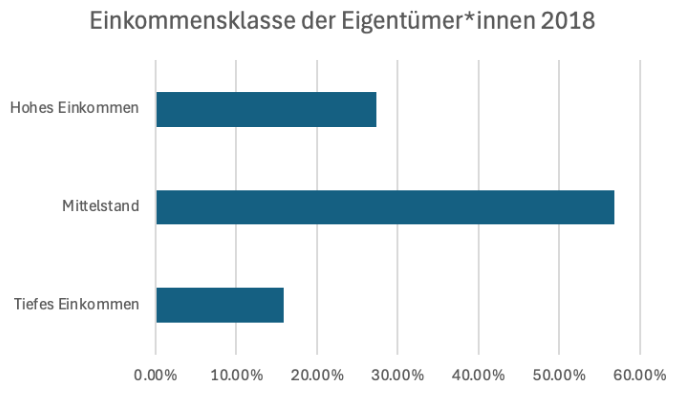 Ein horizontaler Balkendiagramm-Vergleich von Hausbesitzern nach Einkommensklassen im Jahr 2018. Die größte Gruppe ist der "Mittelstand", gefolgt von "Hohes Einkommen" und "Tiefes Einkommen".