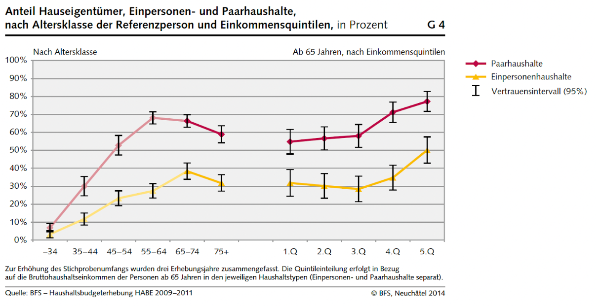 Eine Liniengrafik, die den Anteil der Hausbesitzer (Ein-Personen- und Paarhaushalte) nach Alter und Einkommensquintilen zeigt. Die Kurven zeigen eine Zunahme des Hausbesitzeranteils mit dem Alter und dem Einkommen.