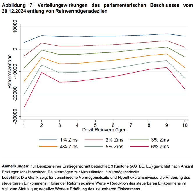 Eine Liniengrafik mit dem Titel "Verteilungswirkungen des parlamentarischen Beschlusses vom 20.12.2024 entlang von Reinvermögensdezilen". Sie zeigt, wie sich das steuerbare Einkommen für verschiedene Vermögensdezile bei unterschiedlichen Hypothekenzinssätzen ändert.