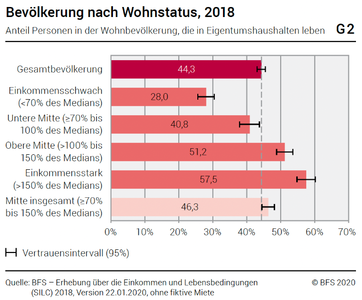 Ein horizontaler Balkendiagramm-Vergleich der Bevölkerung nach Wohnstatus im Jahr 2018. Die Grafik zeigt den Anteil der Personen in Eigenheimen, aufgeschlüsselt nach verschiedenen Einkommensgruppen.